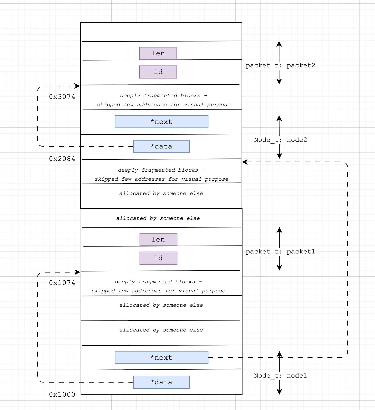 Diagram showing separate node objects pointing to packet objects in fragmented memory.