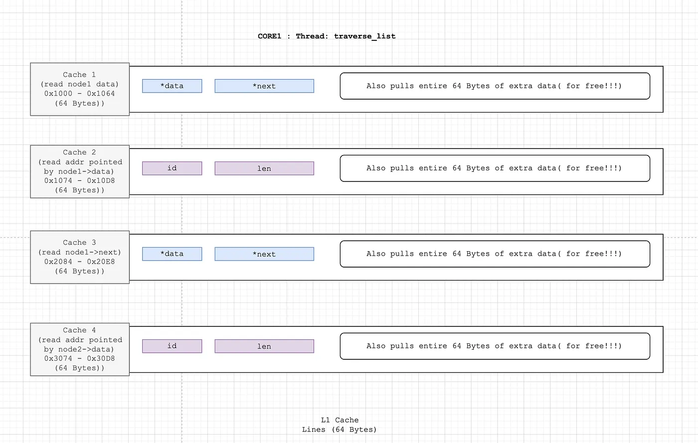 Diagram showing multiple cache lines fetched while traversing an external linked list.