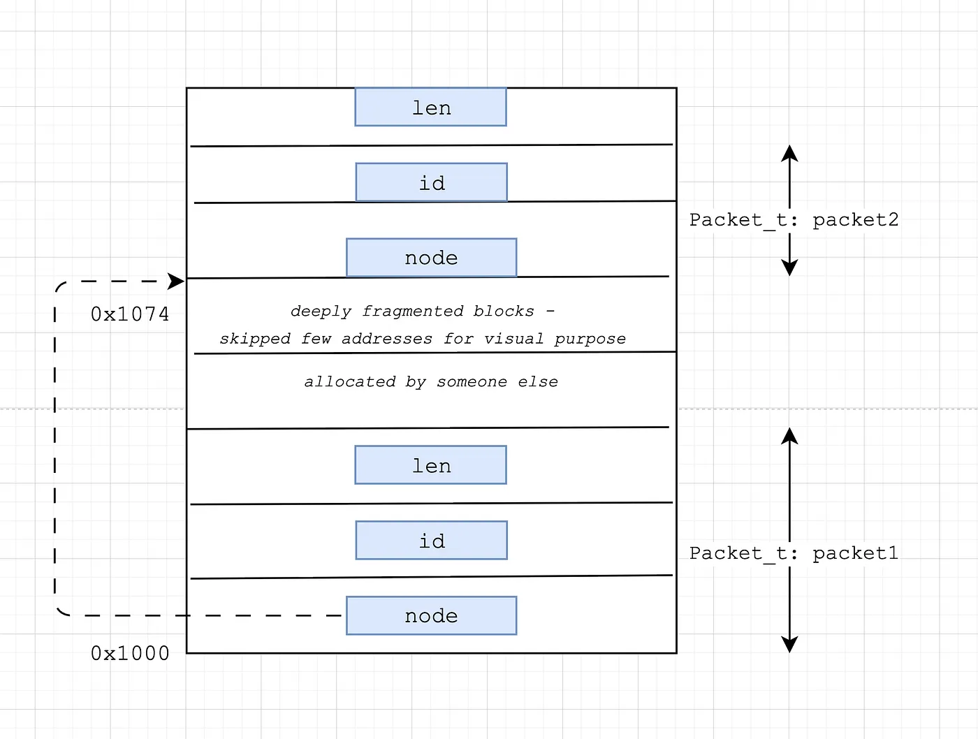 Diagram showing packet structures with embedded list nodes inside the payload object.