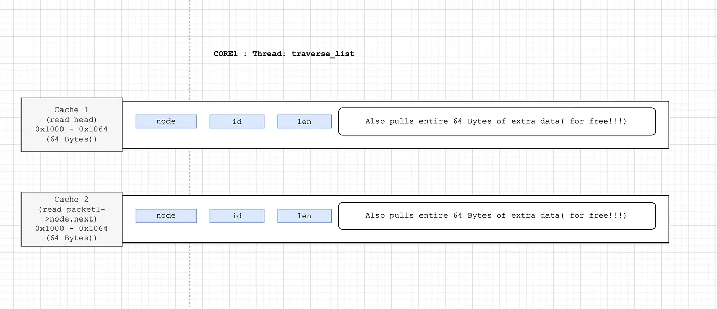 Diagram showing fewer cache-line fetches when traversing an intrusive embedded list.