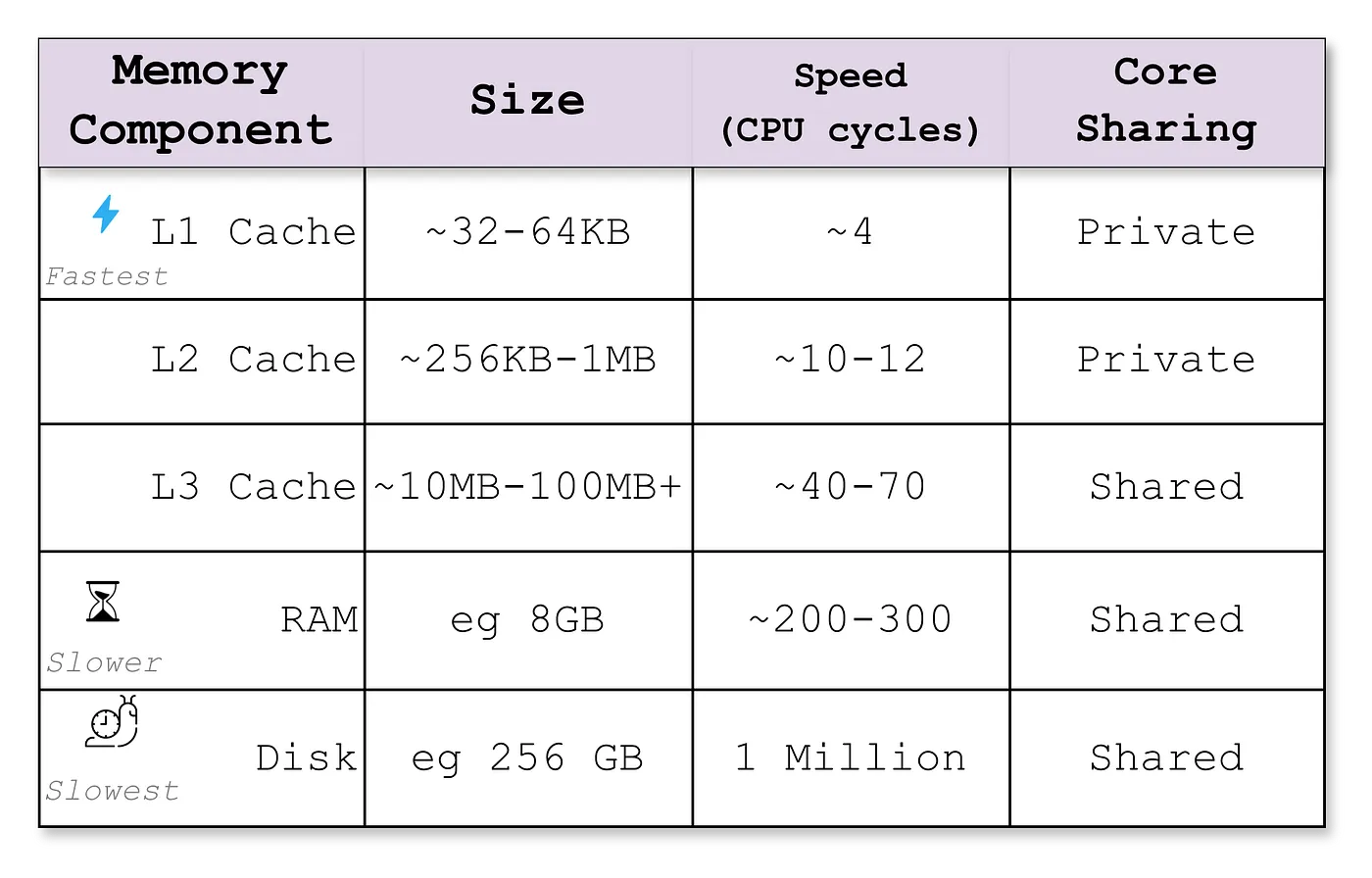 Table comparing cache and memory levels by size, speed, and core sharing.