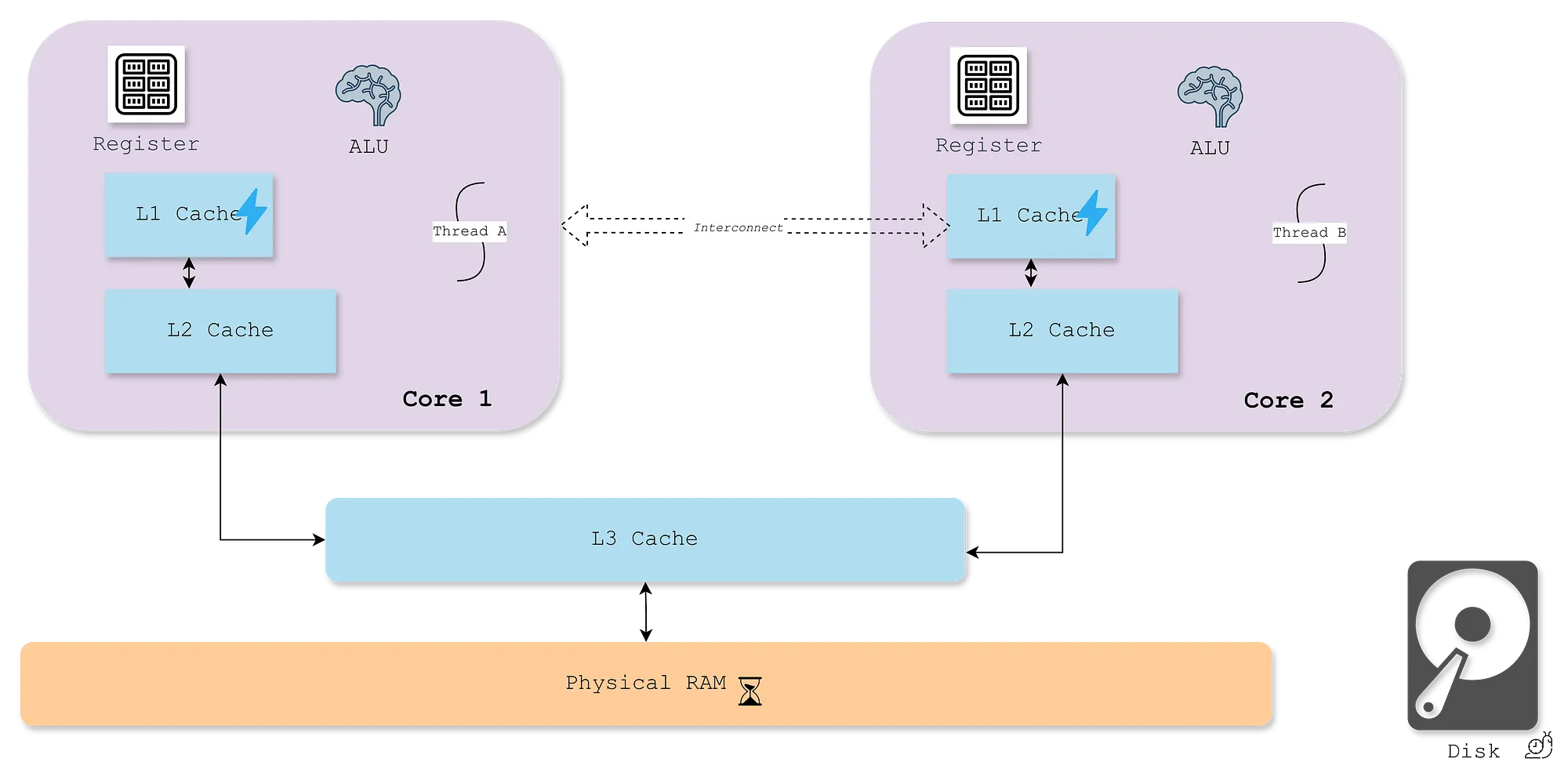 Diagram showing two CPU cores with private L1 and L2 caches, shared L3 cache, and physical RAM.