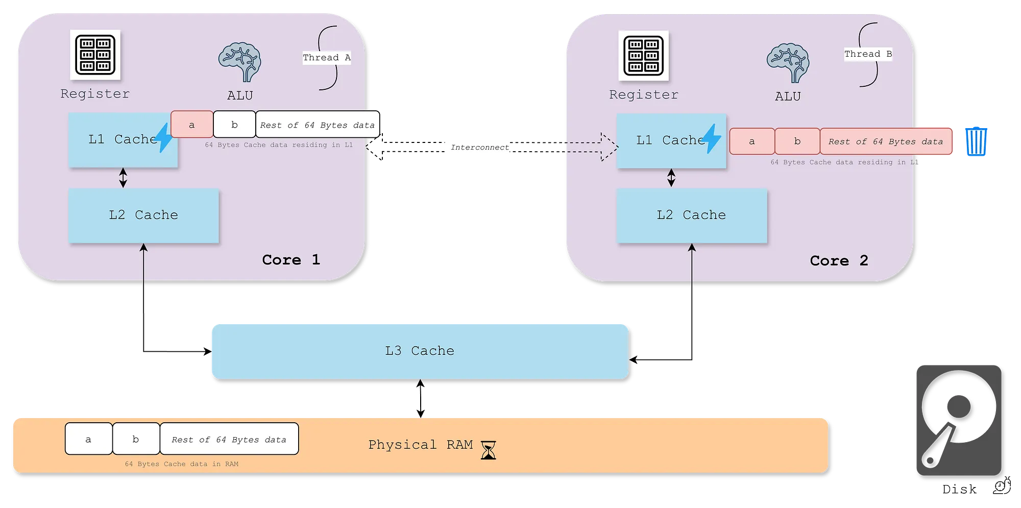 Diagram showing a shared cache line containing variables a and b bouncing between two cores.