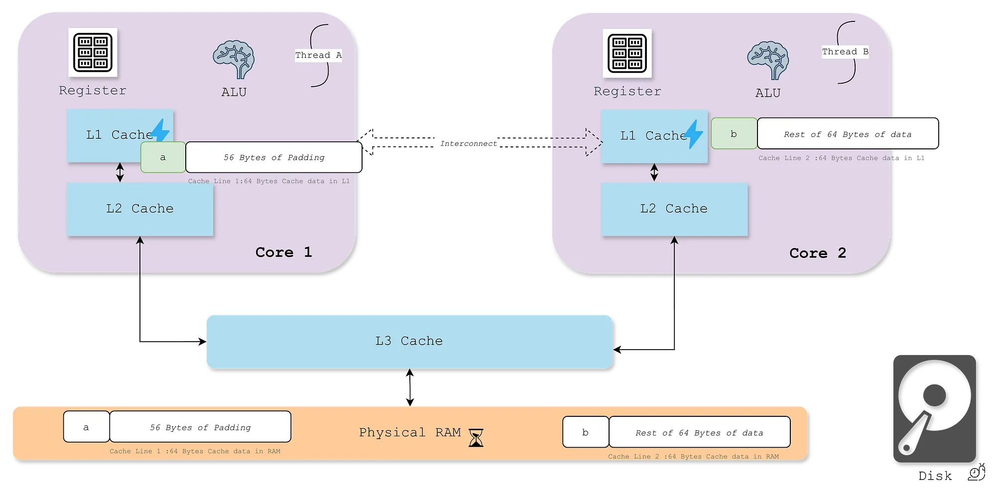 Core view showing variables a and b in separate cache lines after padding.