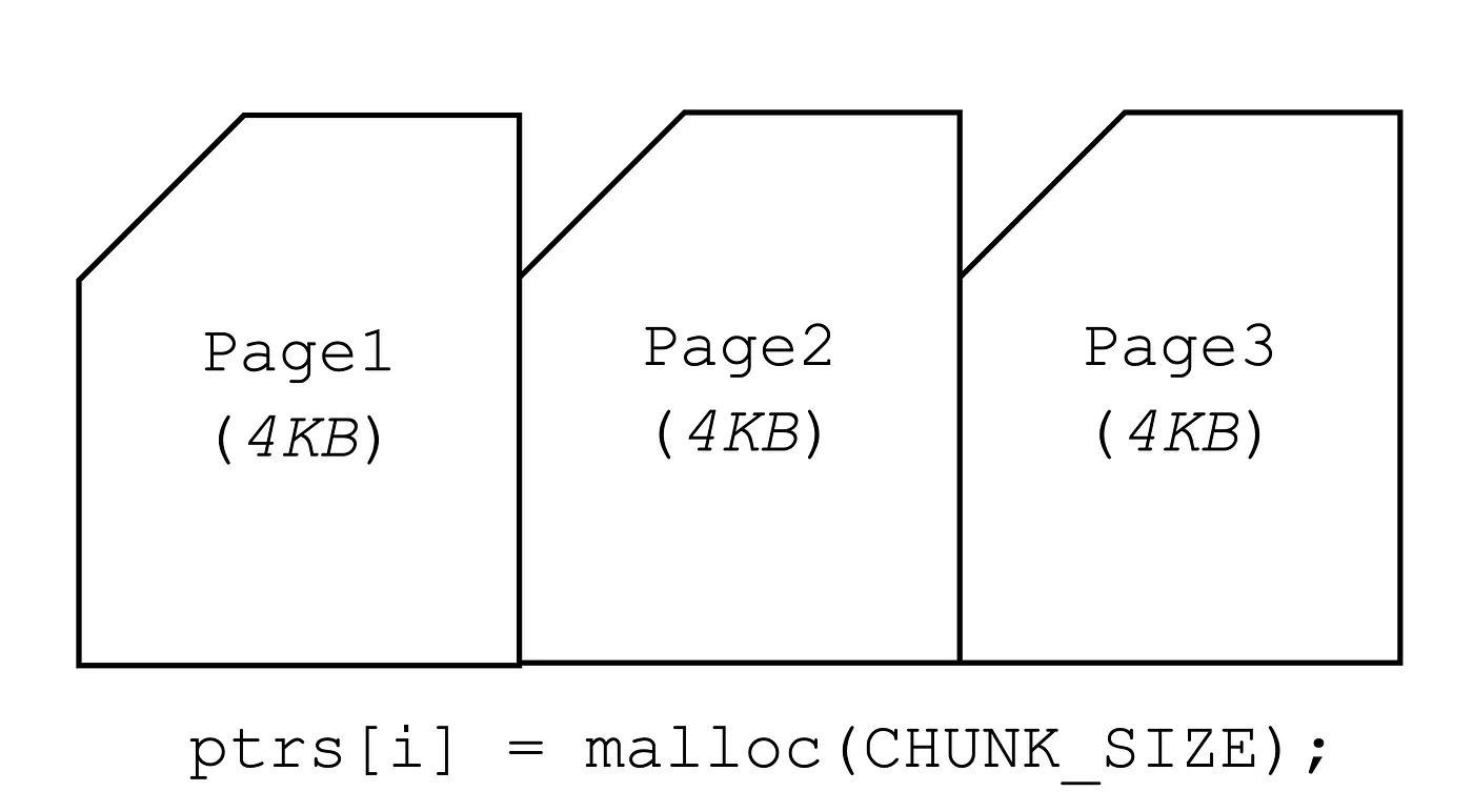 Diagram showing a 12KB malloc chunk split across three 4KB pages.