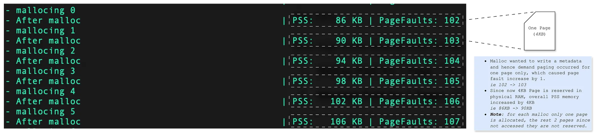 Malloc experiment output showing PSS and page fault increments.