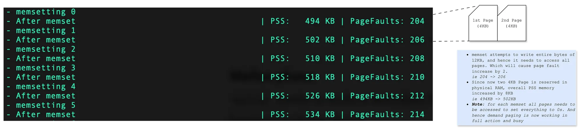 Memset experiment output showing PSS and page fault increments.