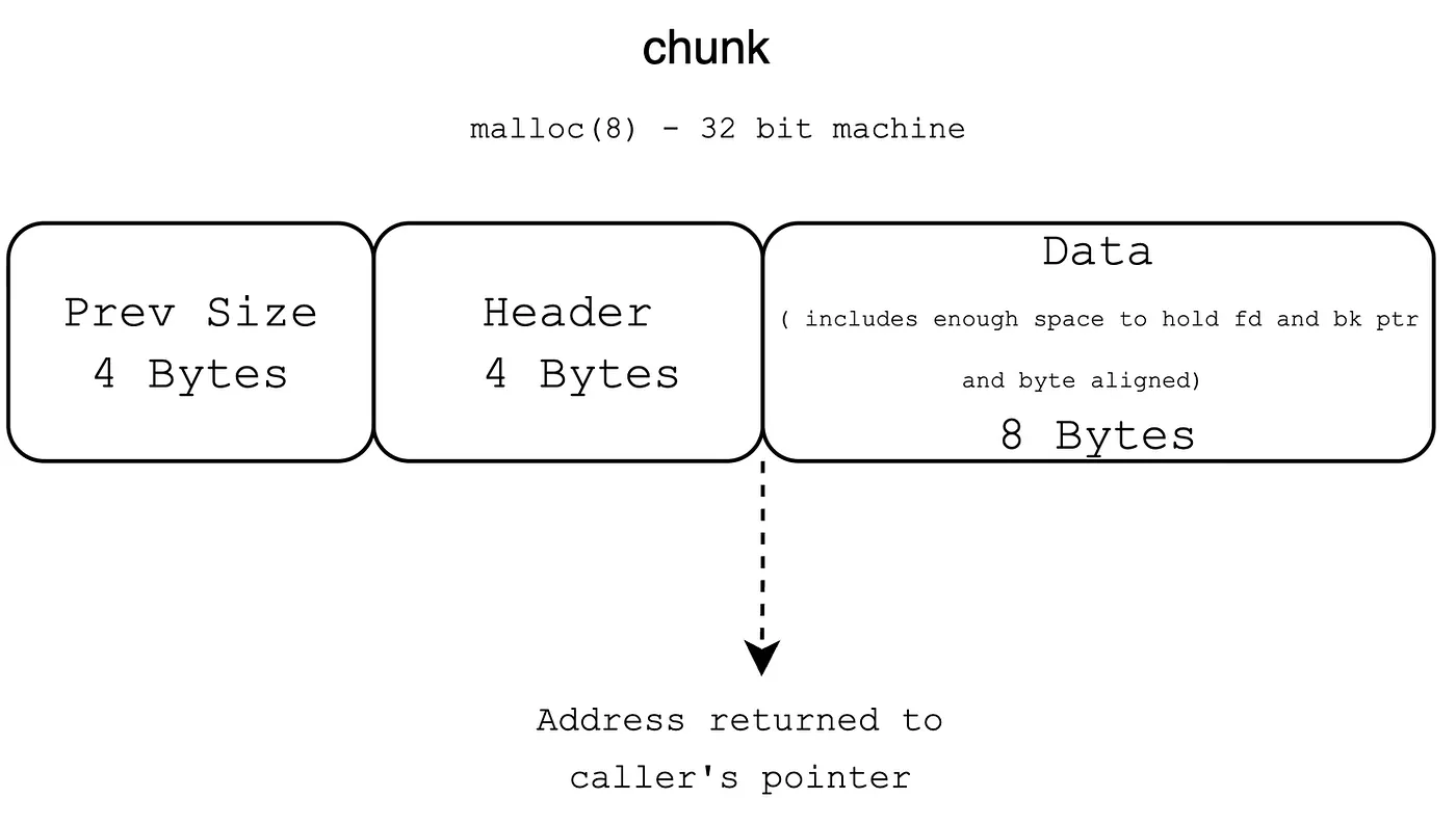 Diagram showing a malloc chunk with previous size, header, and payload.