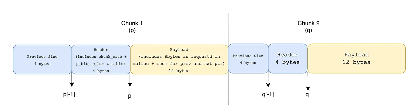 Diagram showing adjacent malloc chunks p and q with headers and payloads.