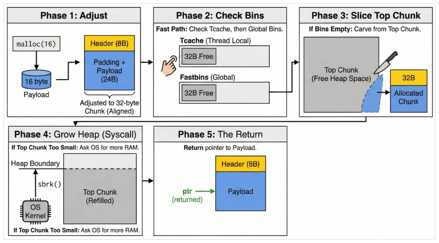 Diagram showing malloc phases from request adjustment through bins, top chunk, heap growth, and returned pointer.