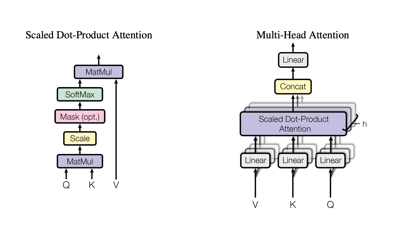 Two diagrams showing the scaled dot-product attention calculation and how several attention heads are projected, combined, and projected again.