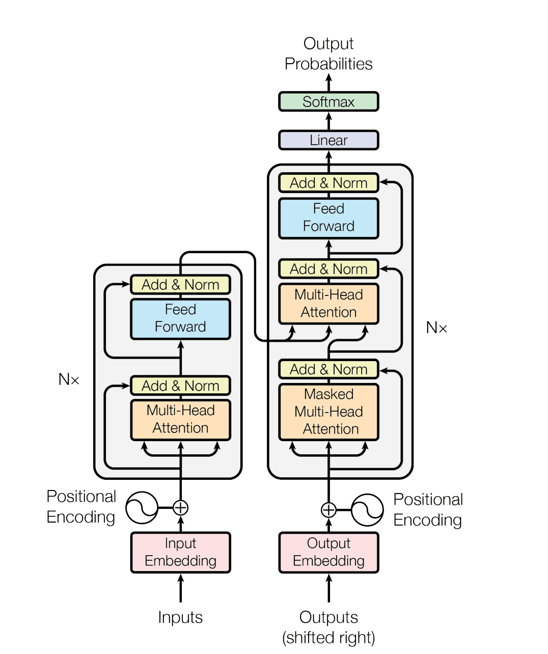 Original Transformer encoder-decoder architecture with repeated attention, feed-forward, residual normalization, embedding, positional encoding, and output layers.